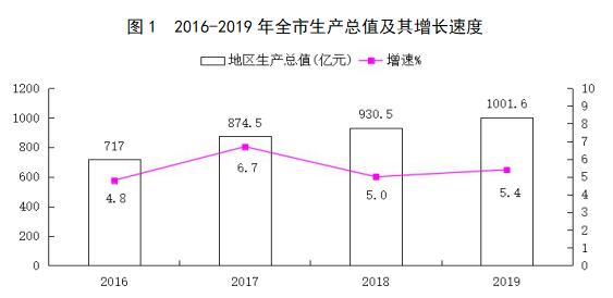 忻州gdp历年_2016 2020年忻州市地区生产总值 产业结构及人均GDP统计